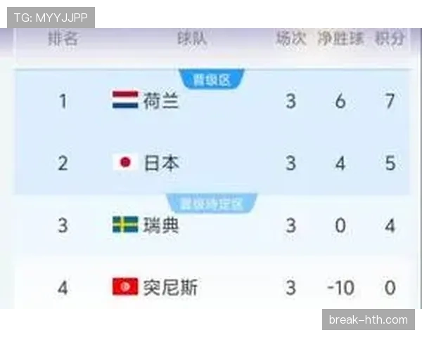2026世界杯F组最终排名：荷兰头名日本第二